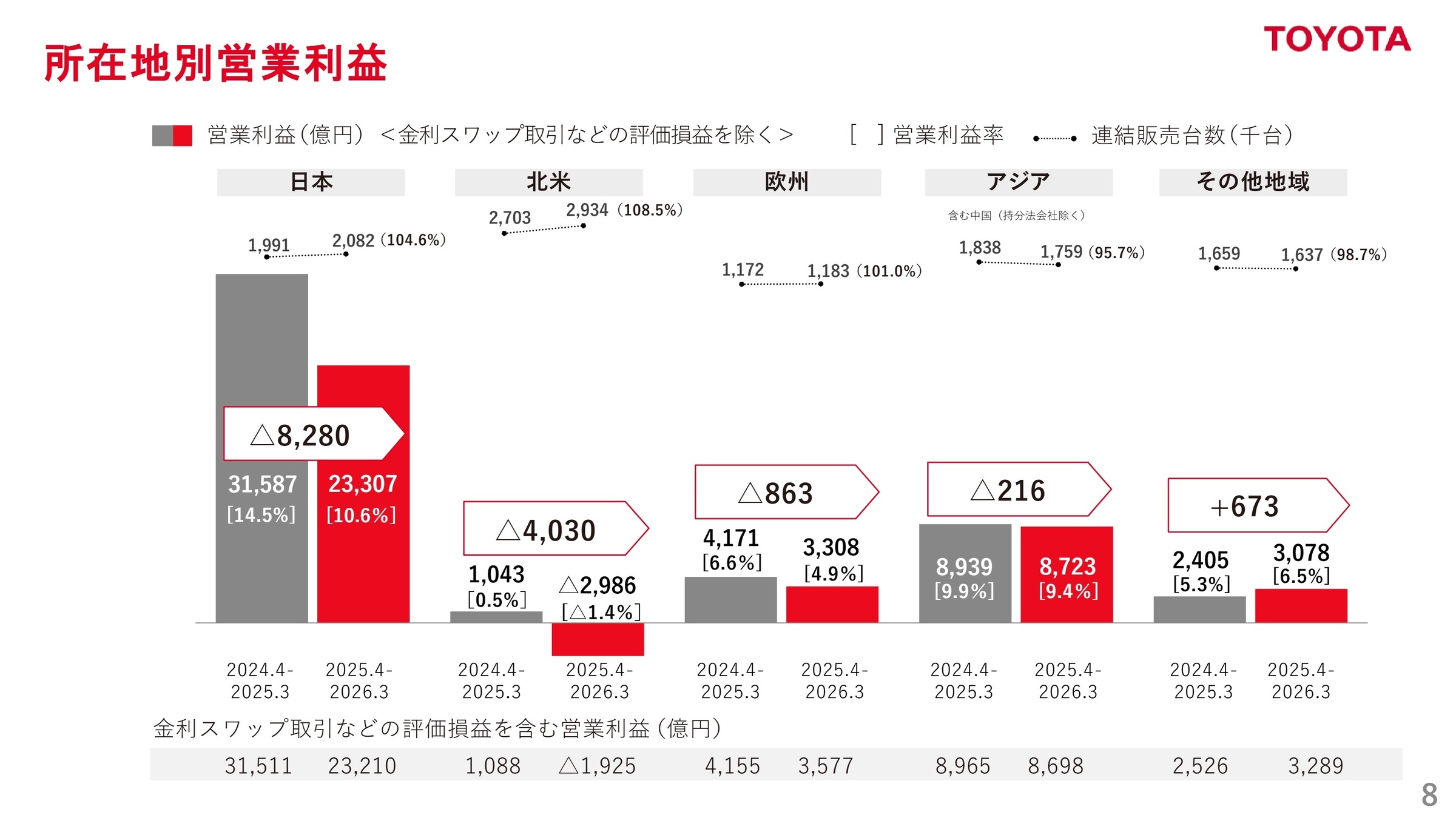 所在地別営業利益の実績