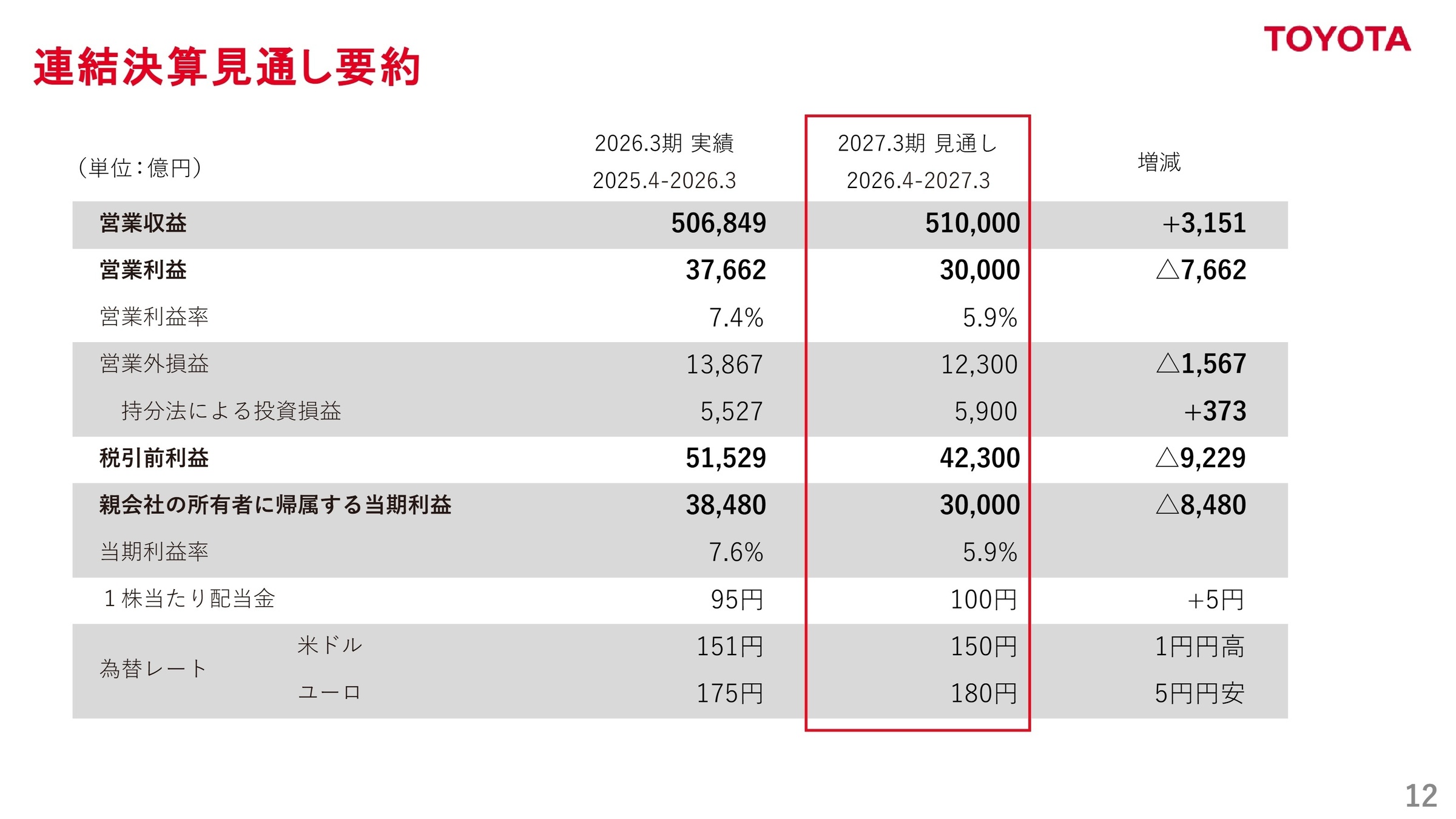 2027年3月期 連結決算見通し要約
