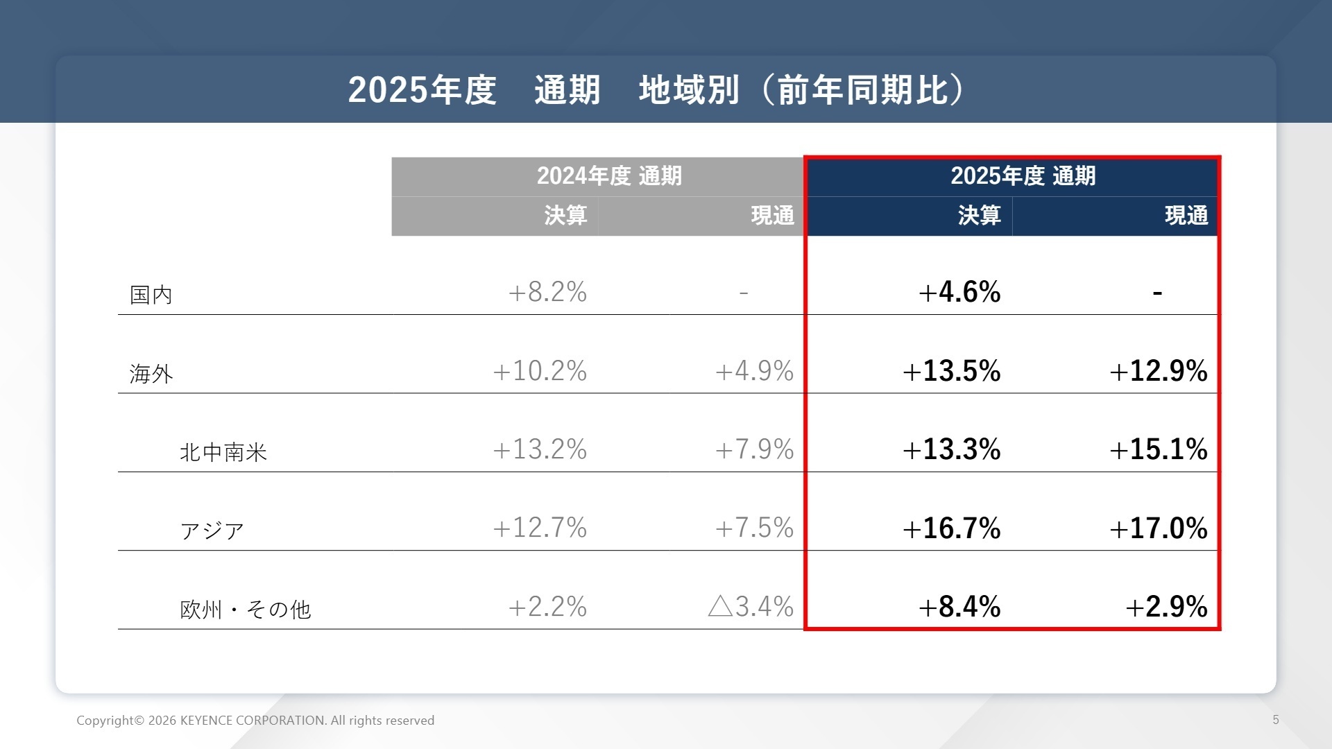 2025年度通期 地域別実績