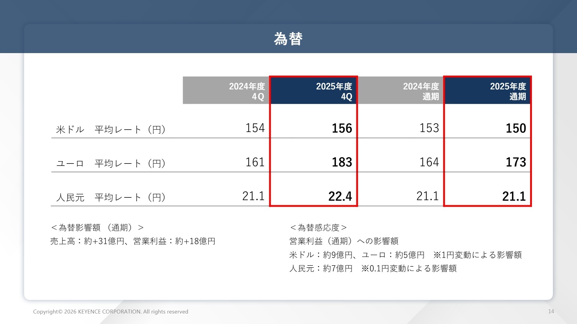 為替および業績感応度
