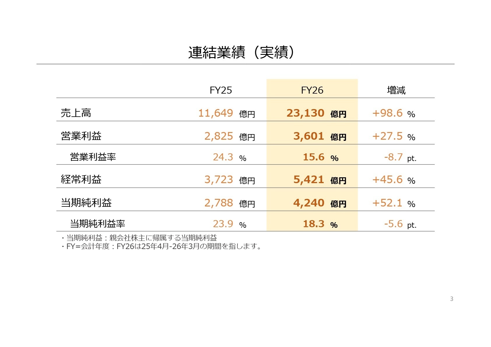 連結業績（実績）