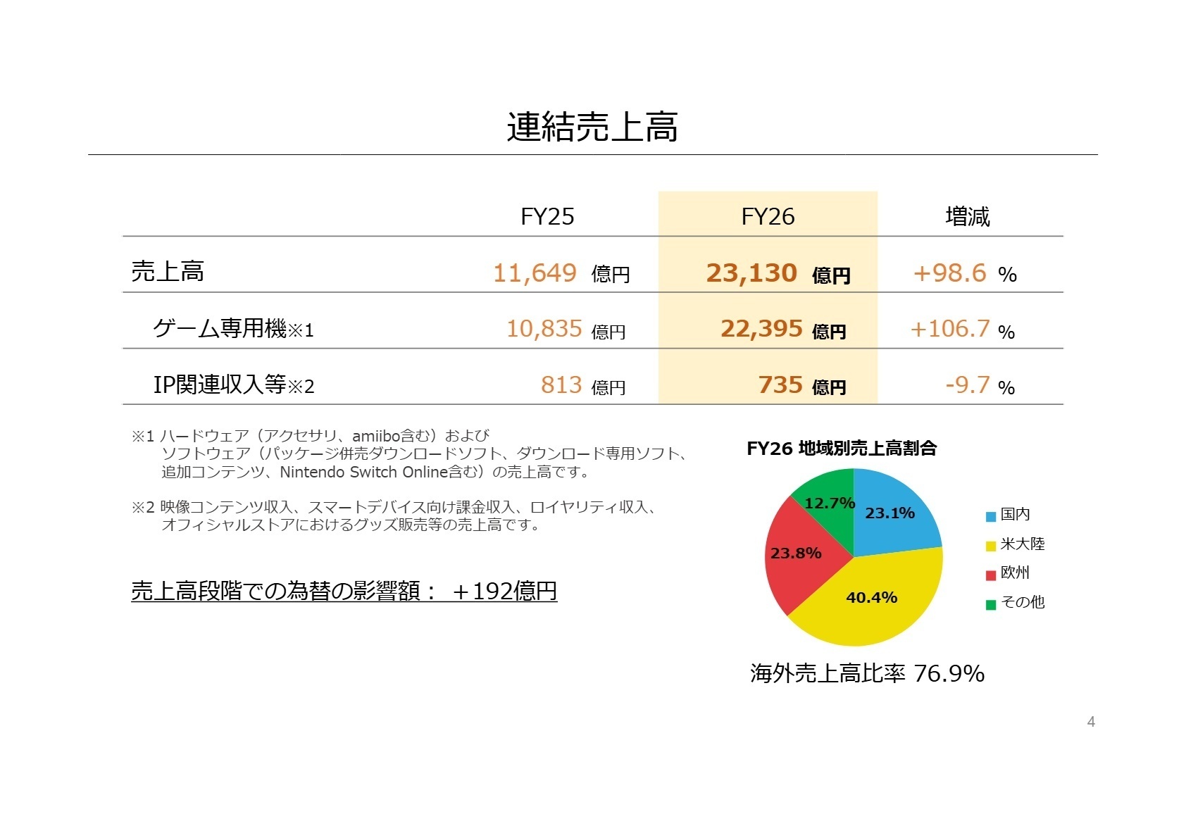 地域別売上高割合および売上高内訳