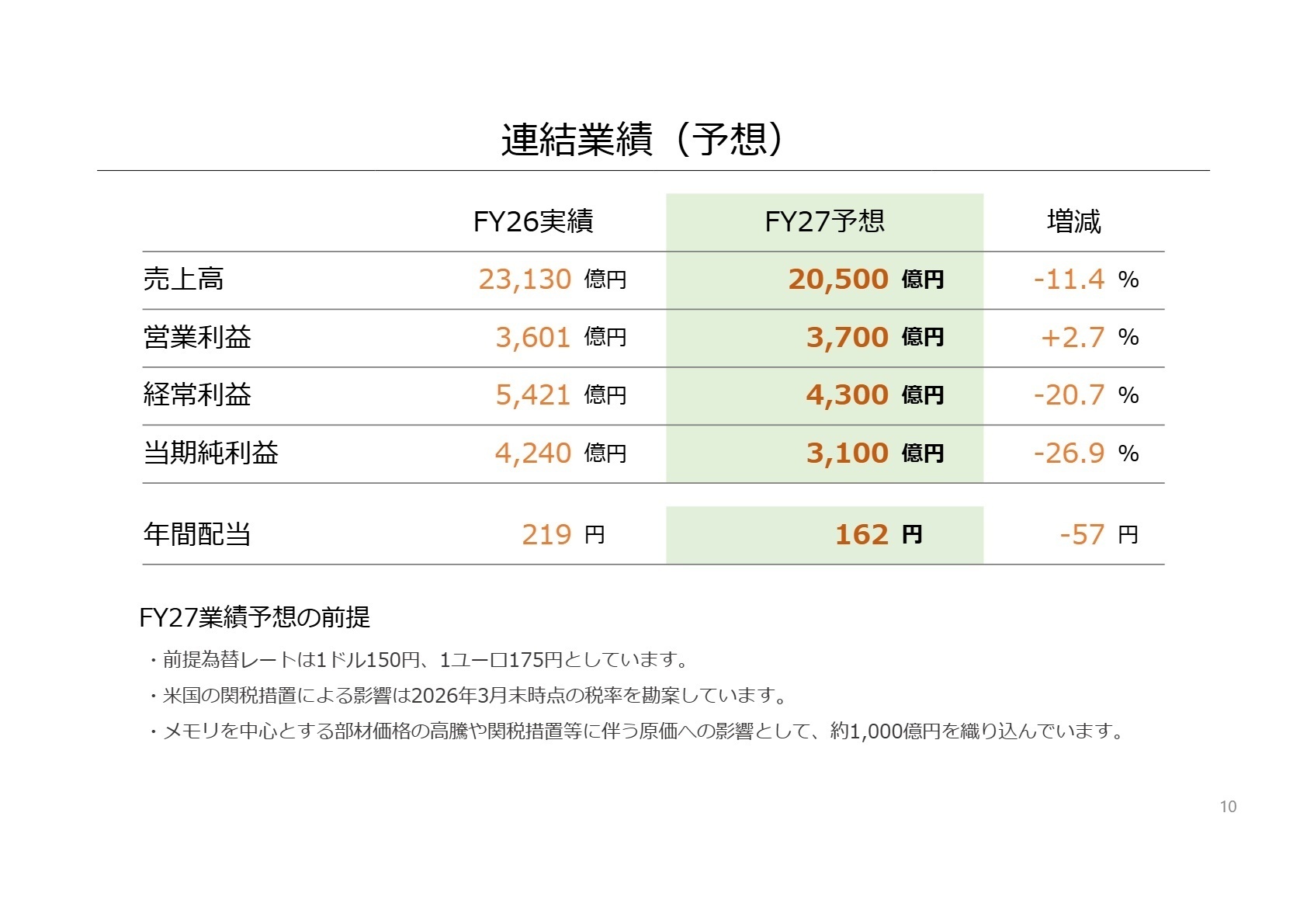 連結業績予想