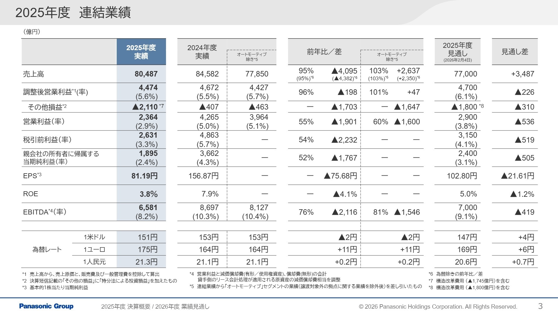 2025年度 連結業績