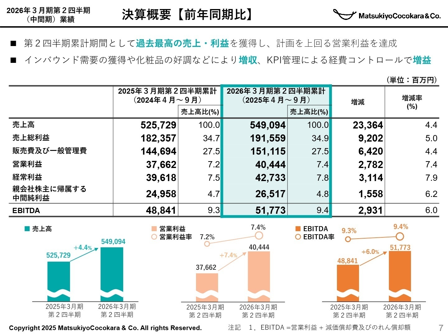 2026年3月期 第2四半期 決算概要