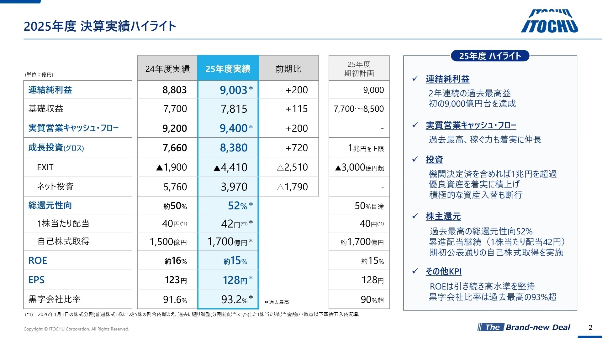 2025年度 決算実績ハイライト