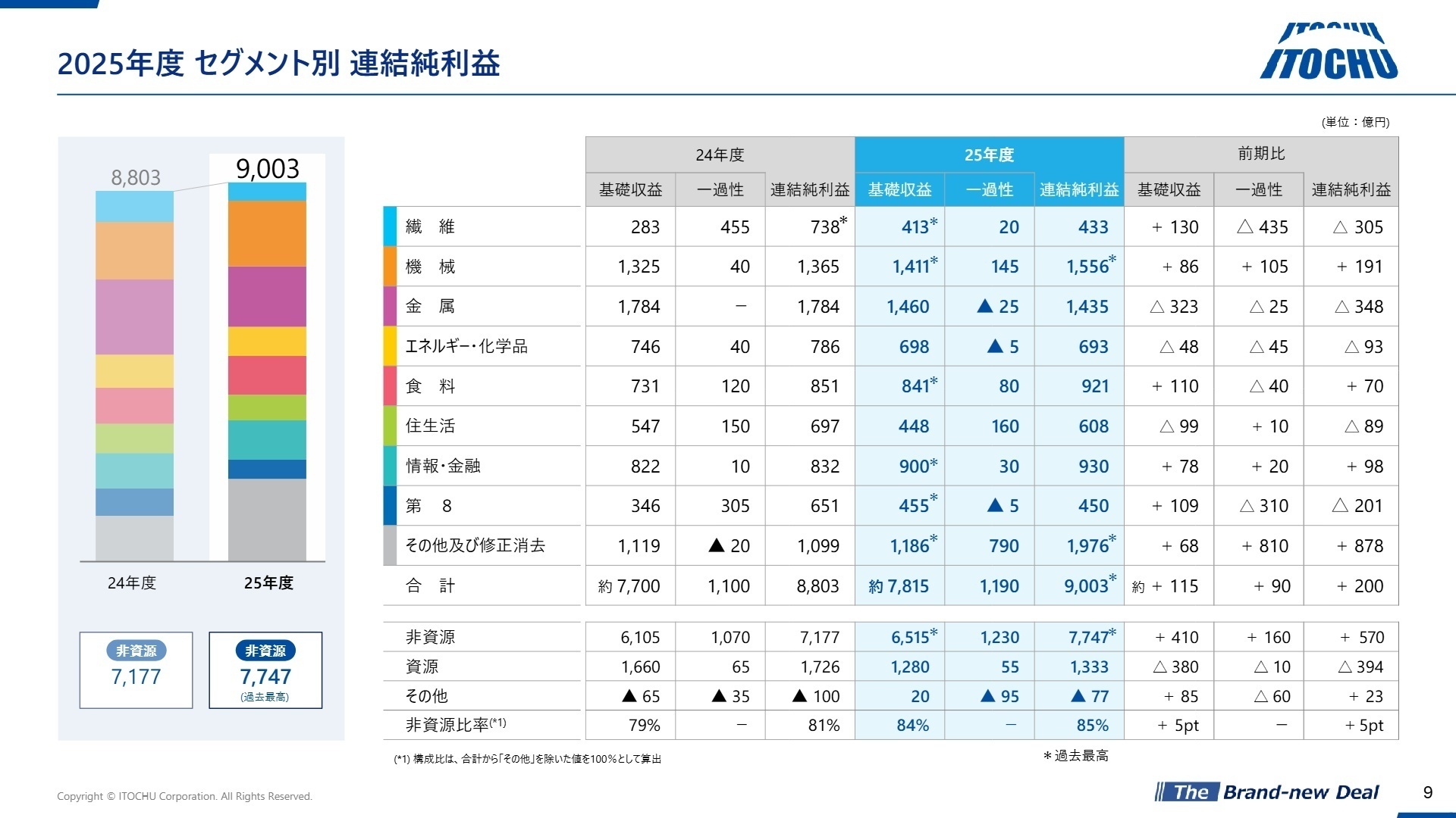 2025年度 セグメント別 連結純利益