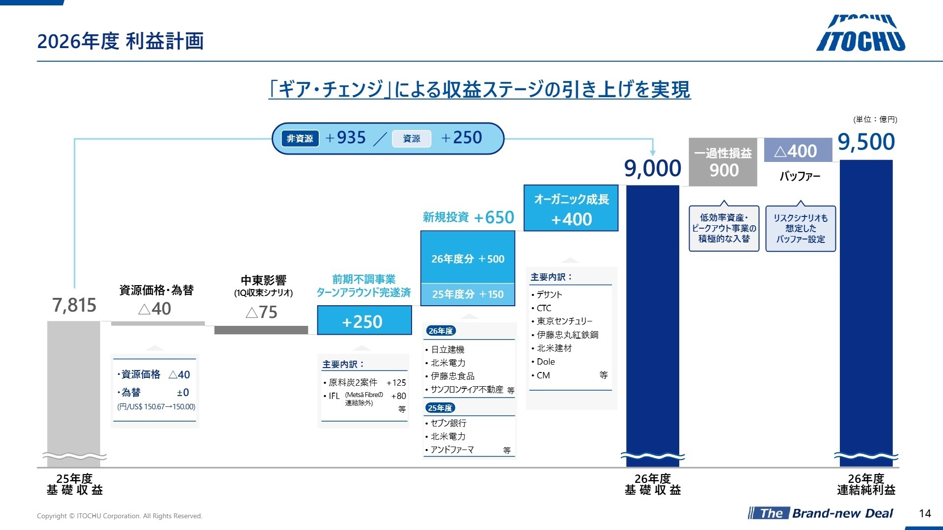 2026年度 利益計画