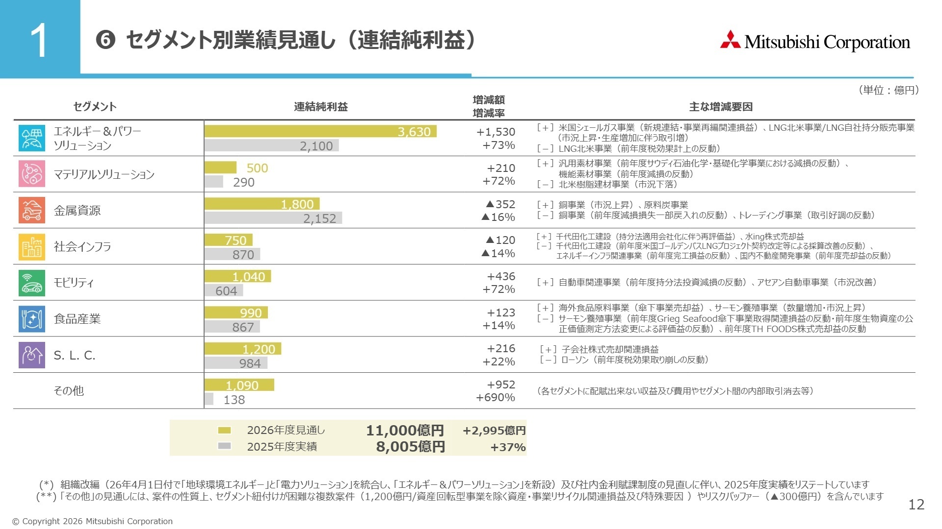 セグメント別業績見通し（連結純利益）