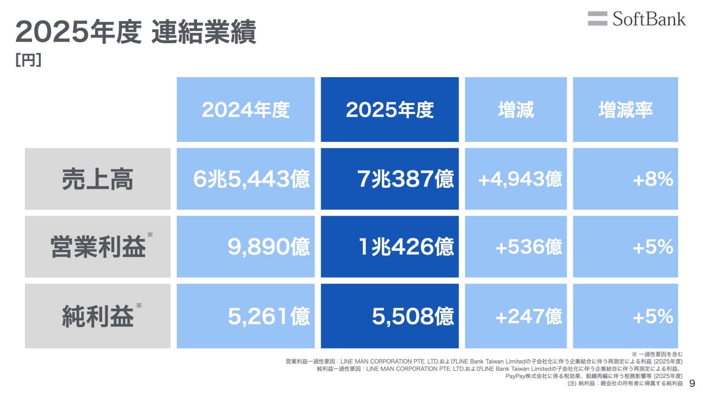 連結経営成績
