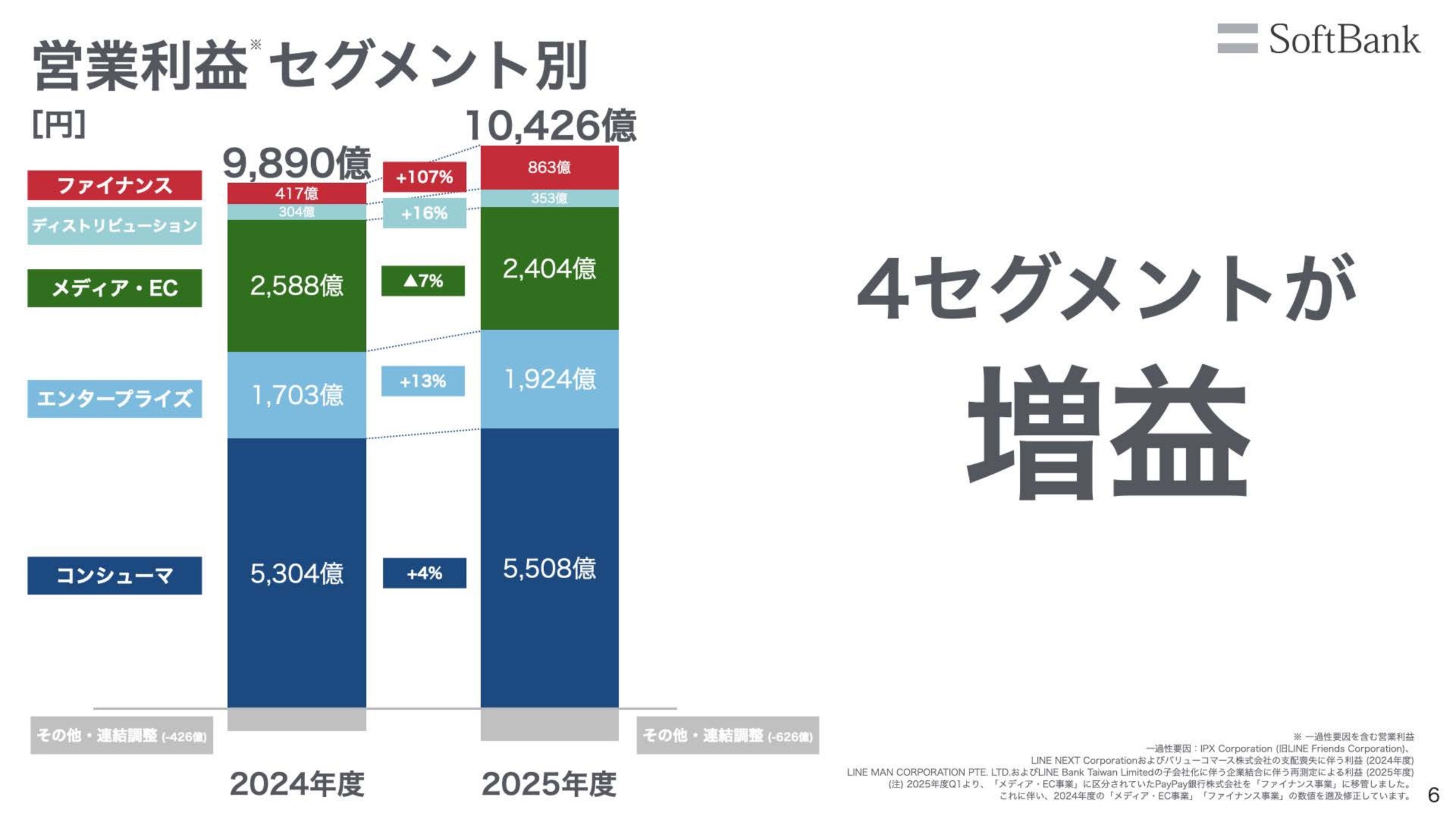 セグメント別業績