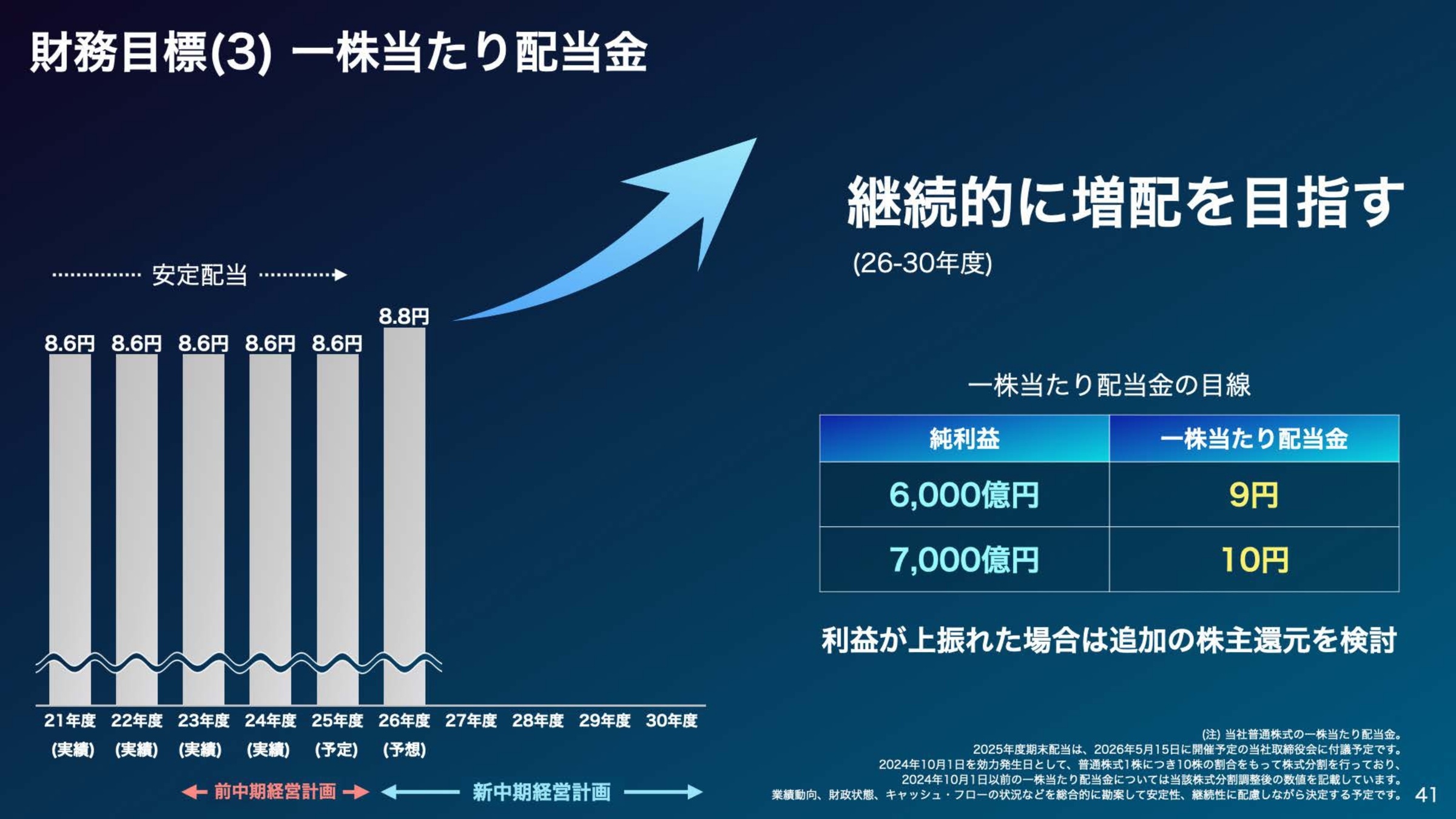 今後の成長戦略