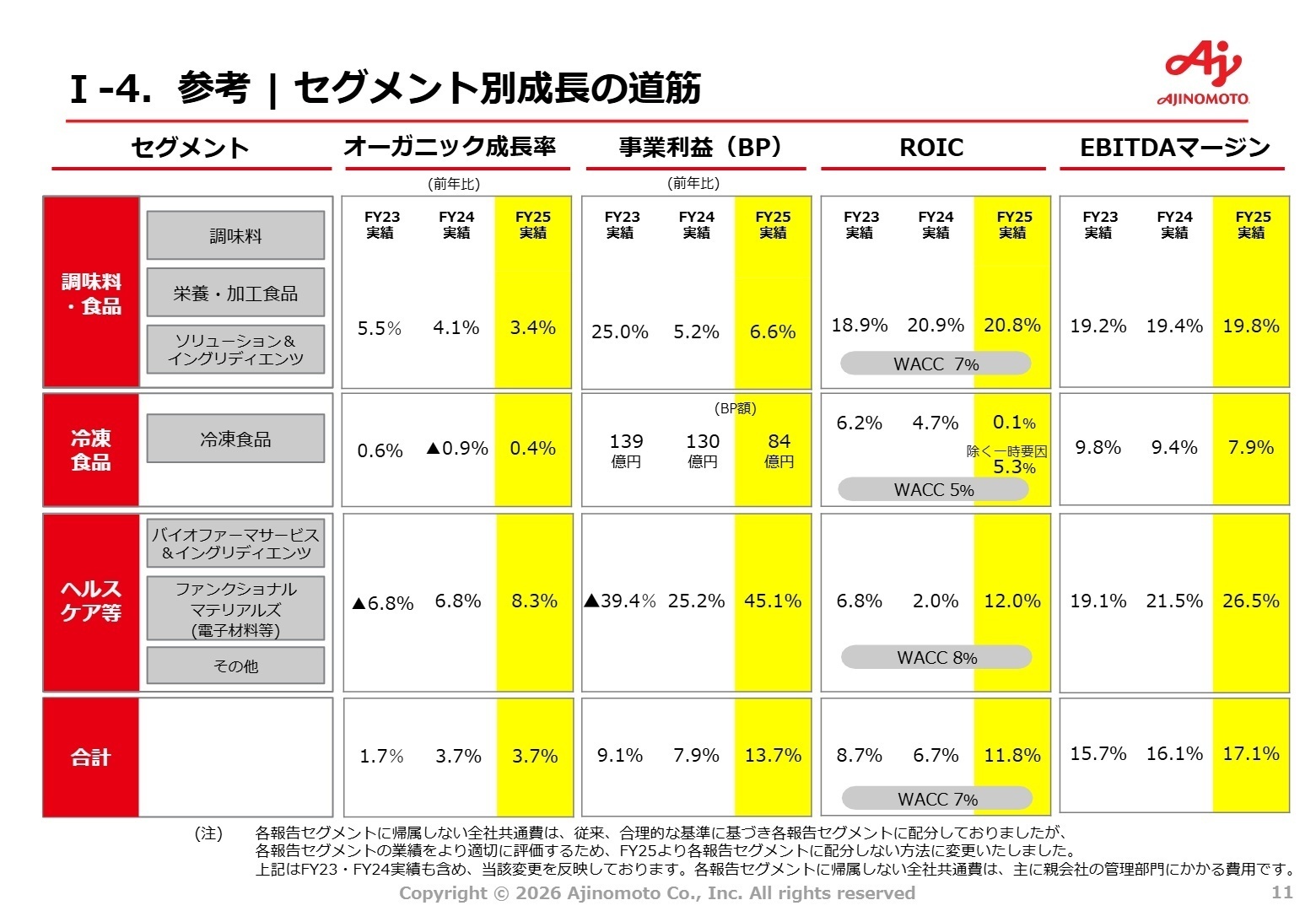 セグメント別成長の道筋