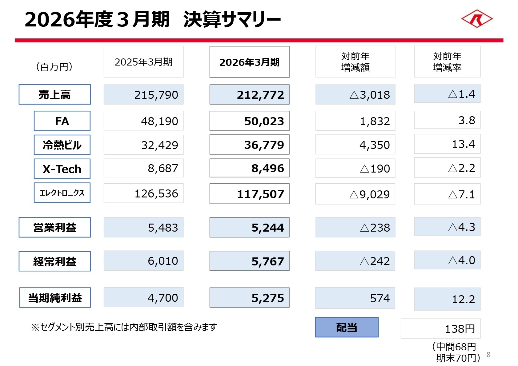 2026年3月期 決算サマリー
