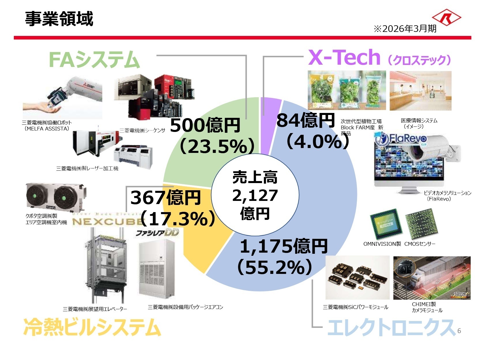 事業領域と売上構成比
