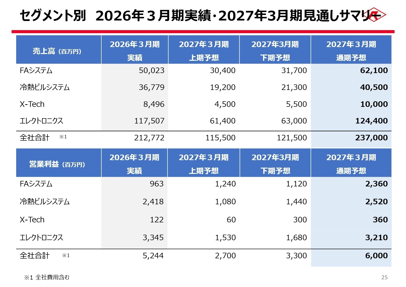 中長期経営計画と成長投資計画