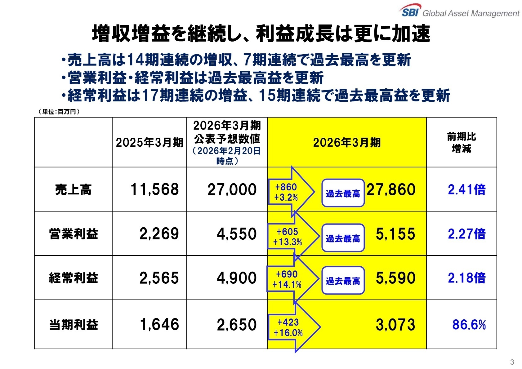 2026年3月期 業績数値の表