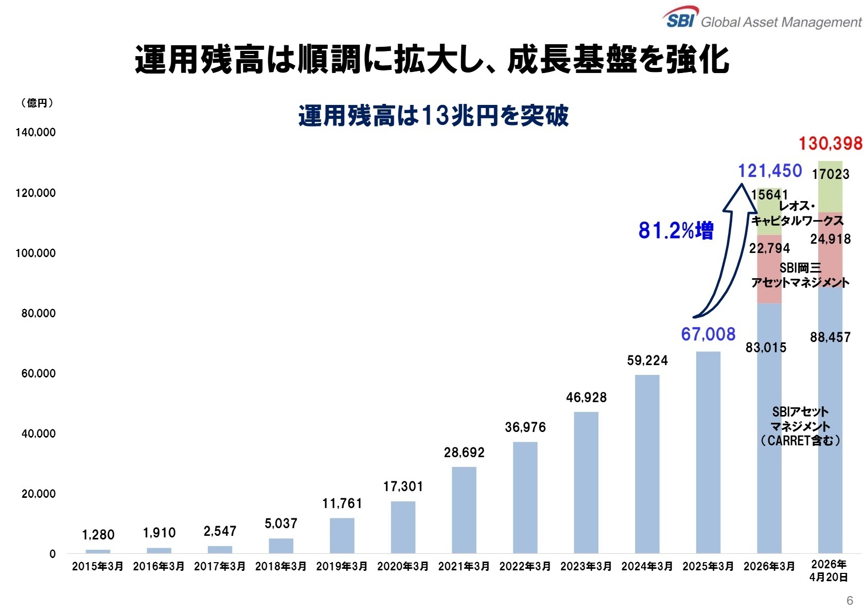 運用残高の急拡大を示すグラフ