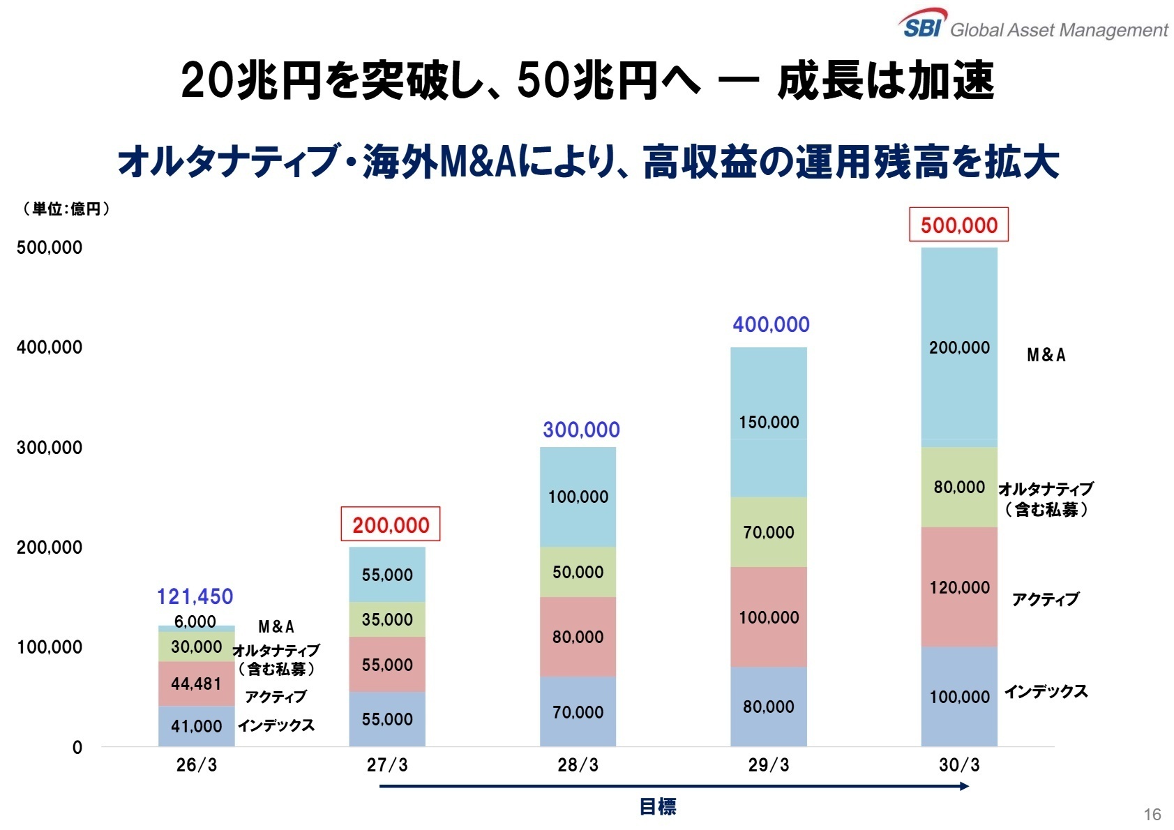 20兆円を突破し50兆円へ向かう成長目標グラフ