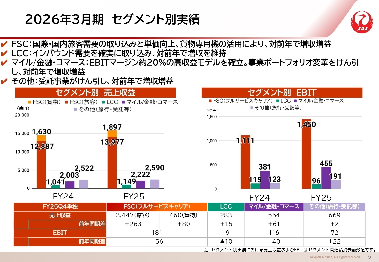 2026年3月期 セグメント別実績