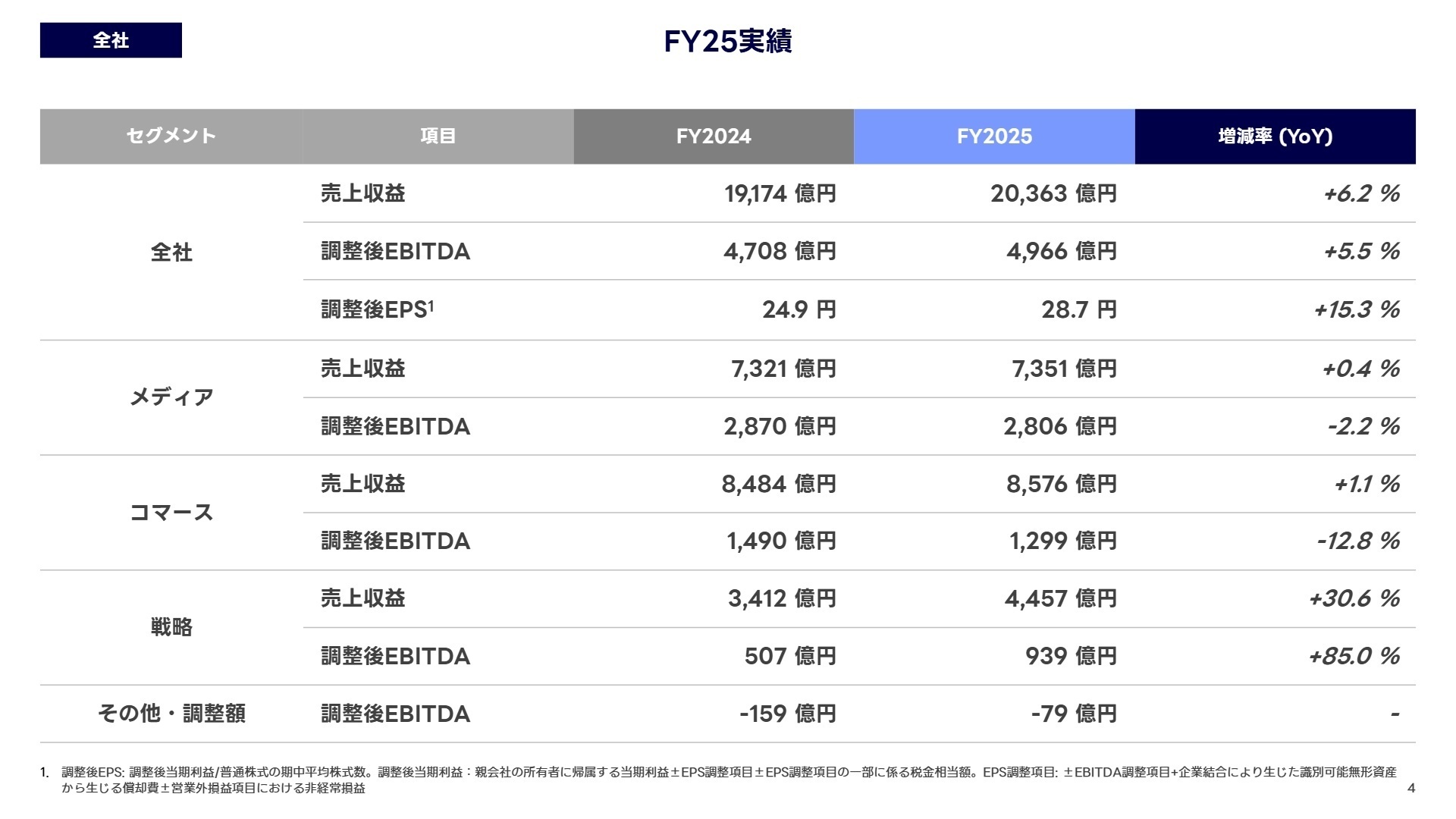 全社実績