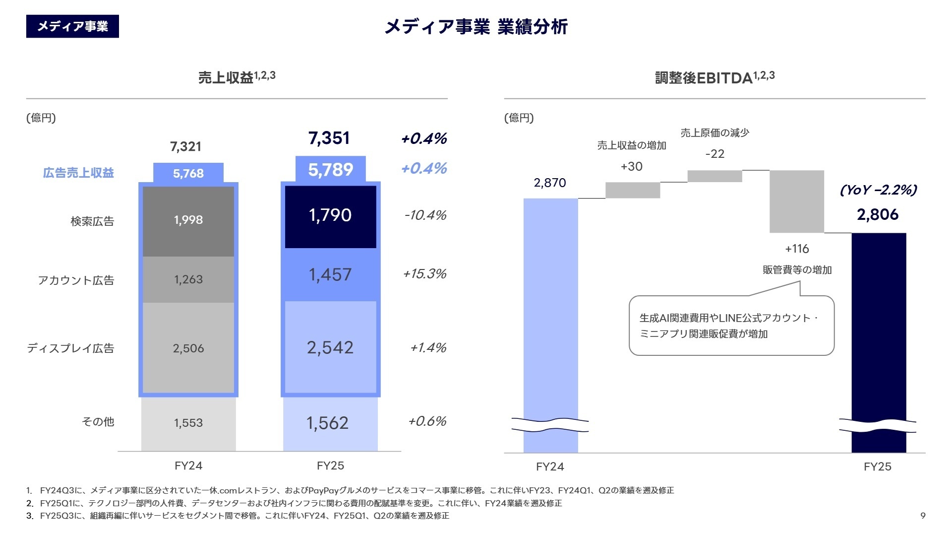 メディア事業分析