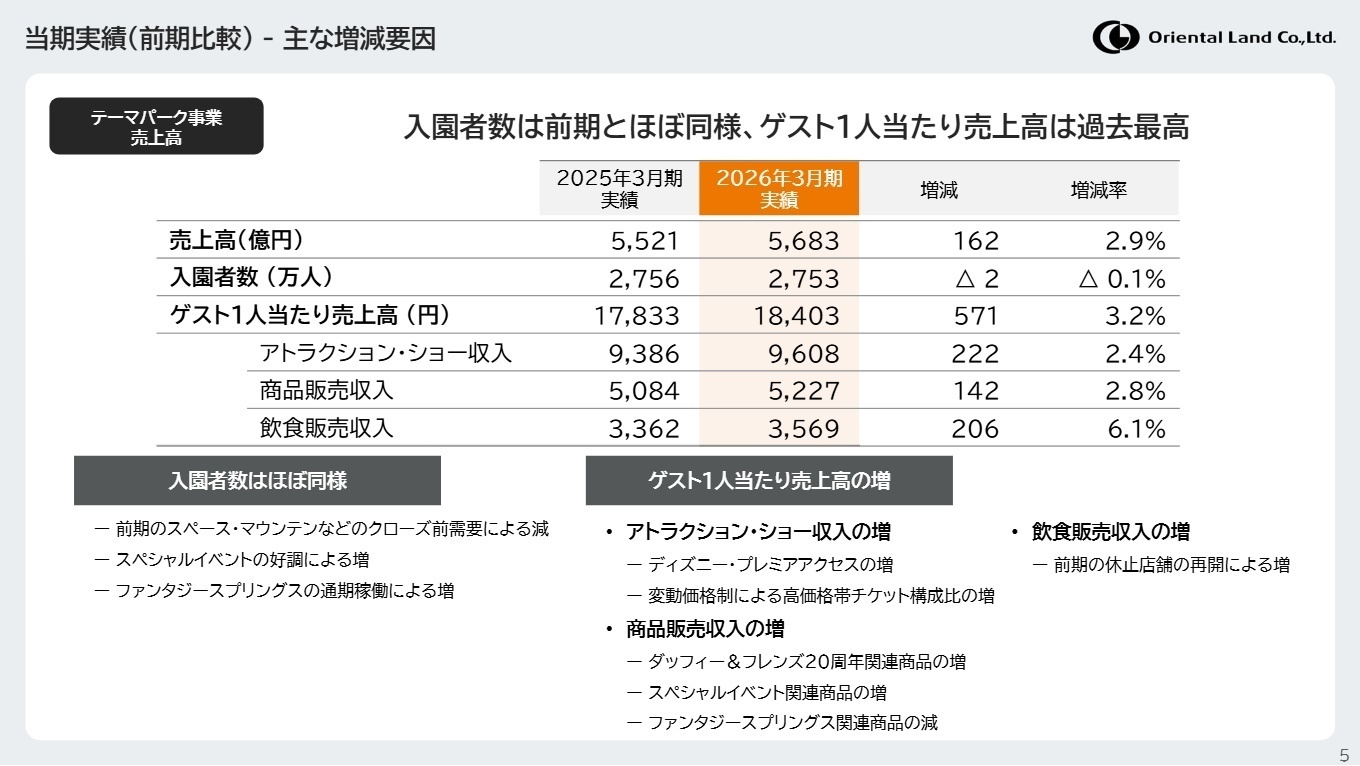 テーマパーク事業売上高