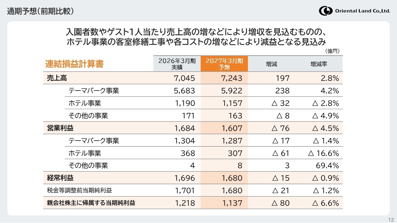 通期予想