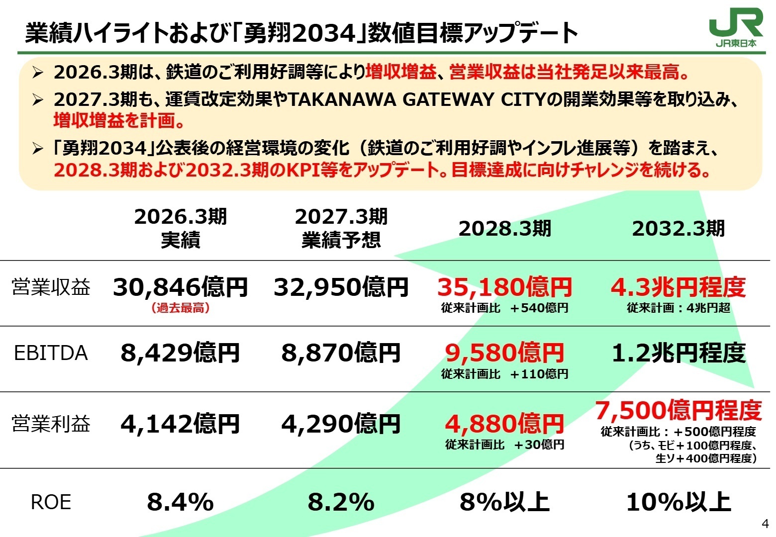 業績ハイライトおよび勇翔2034数値目標アップデート