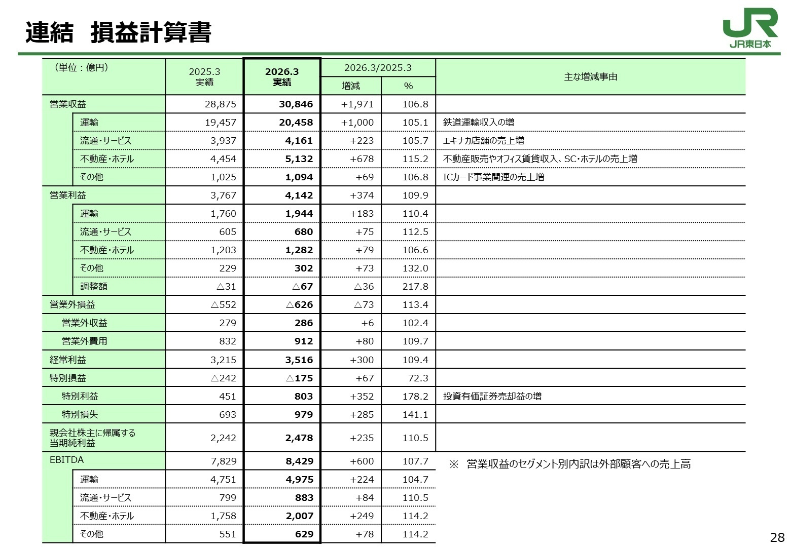 連結損益計算書セグメント別実績
