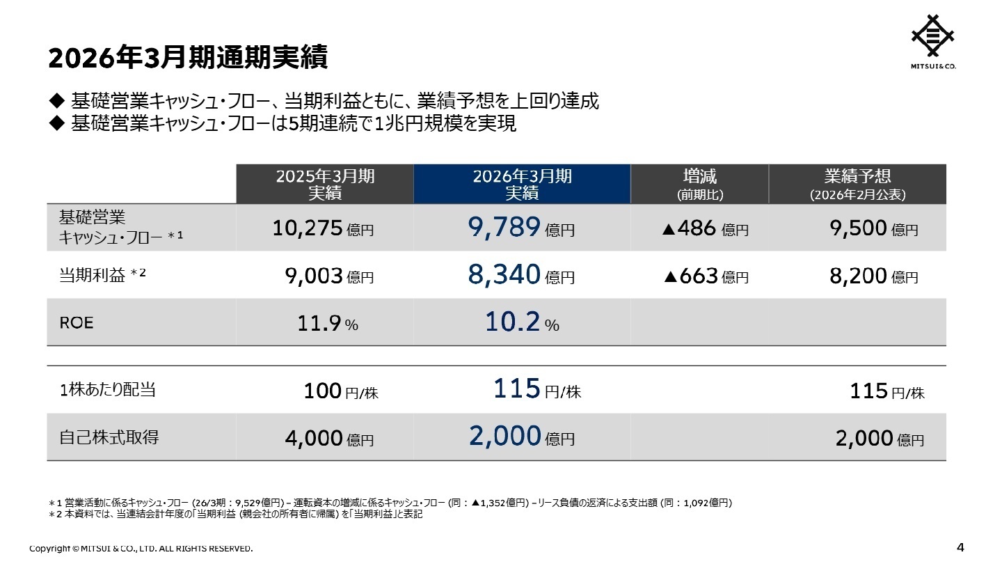2026年3月期通期実績