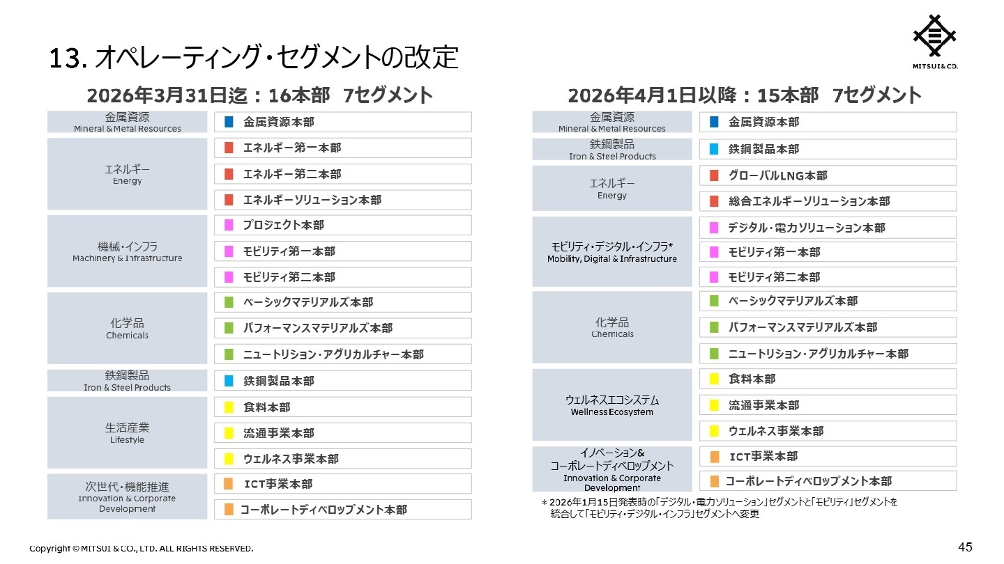 オペレーティング・セグメントの改定