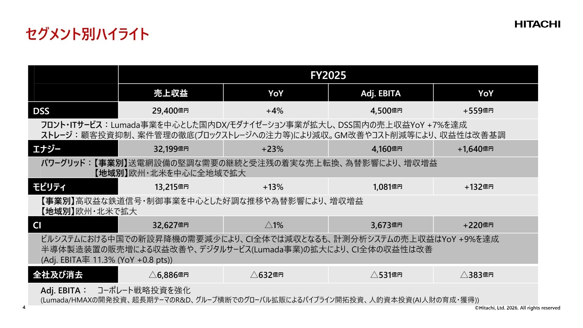 セグメント別業績ハイライト