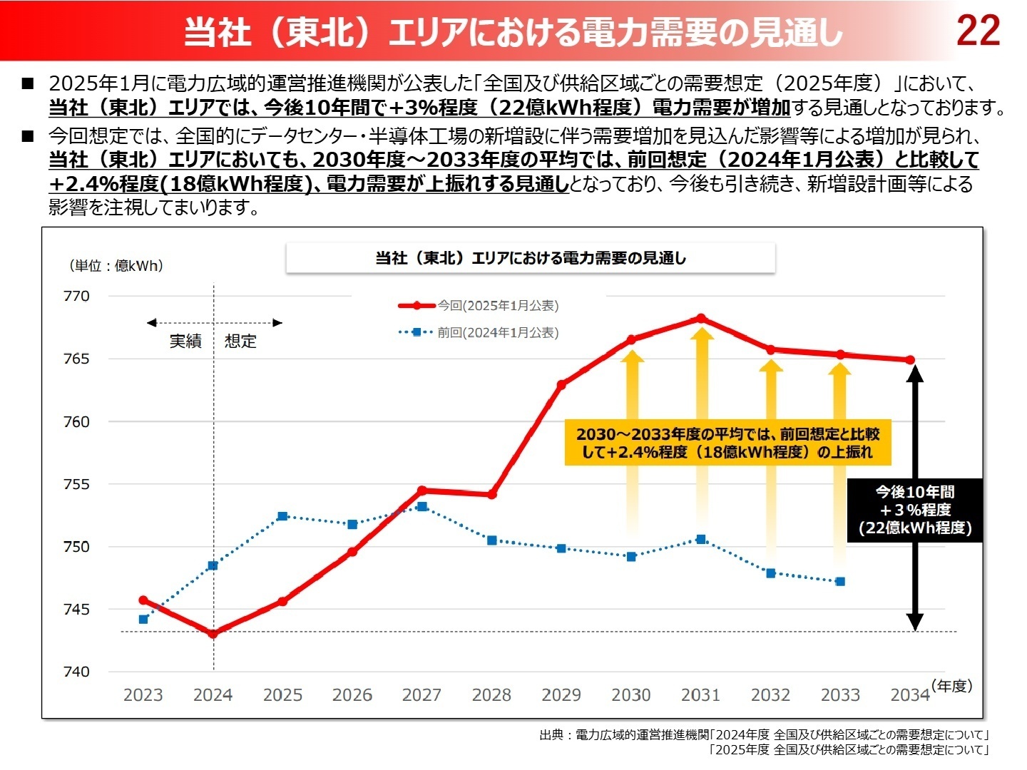 当社(東北)エリアにおける電力需要の見通し