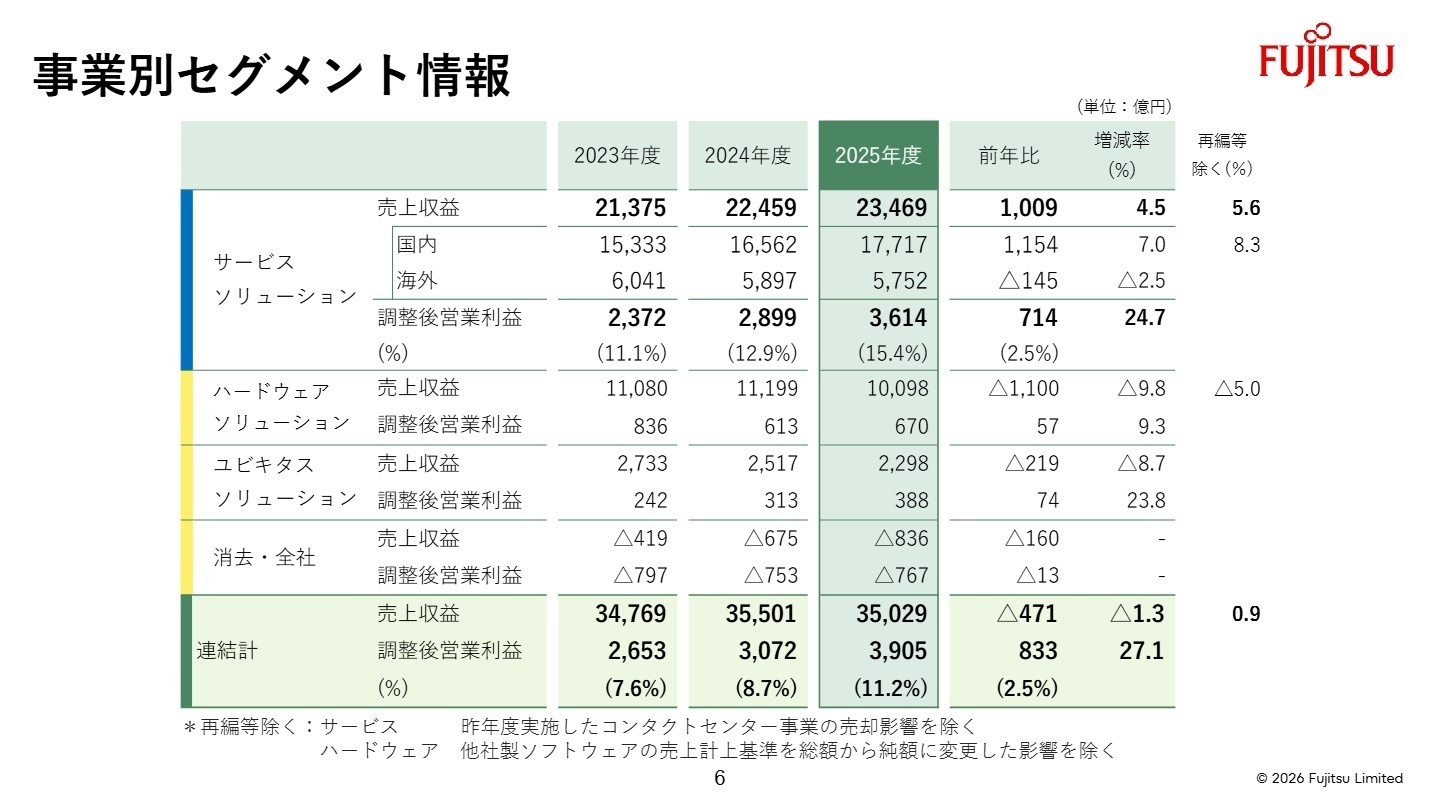 事業別セグメント情報
