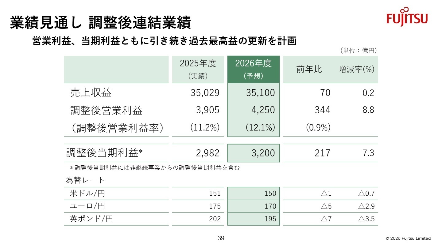 2026年度連結業績予想
