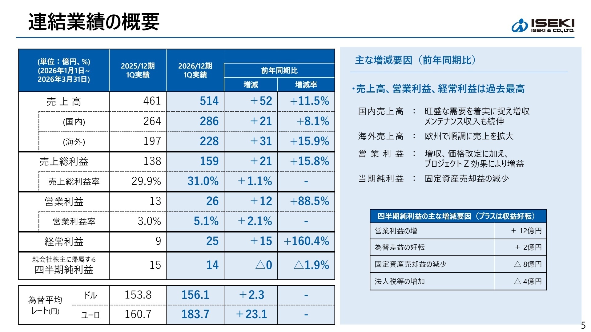連結業績の概要