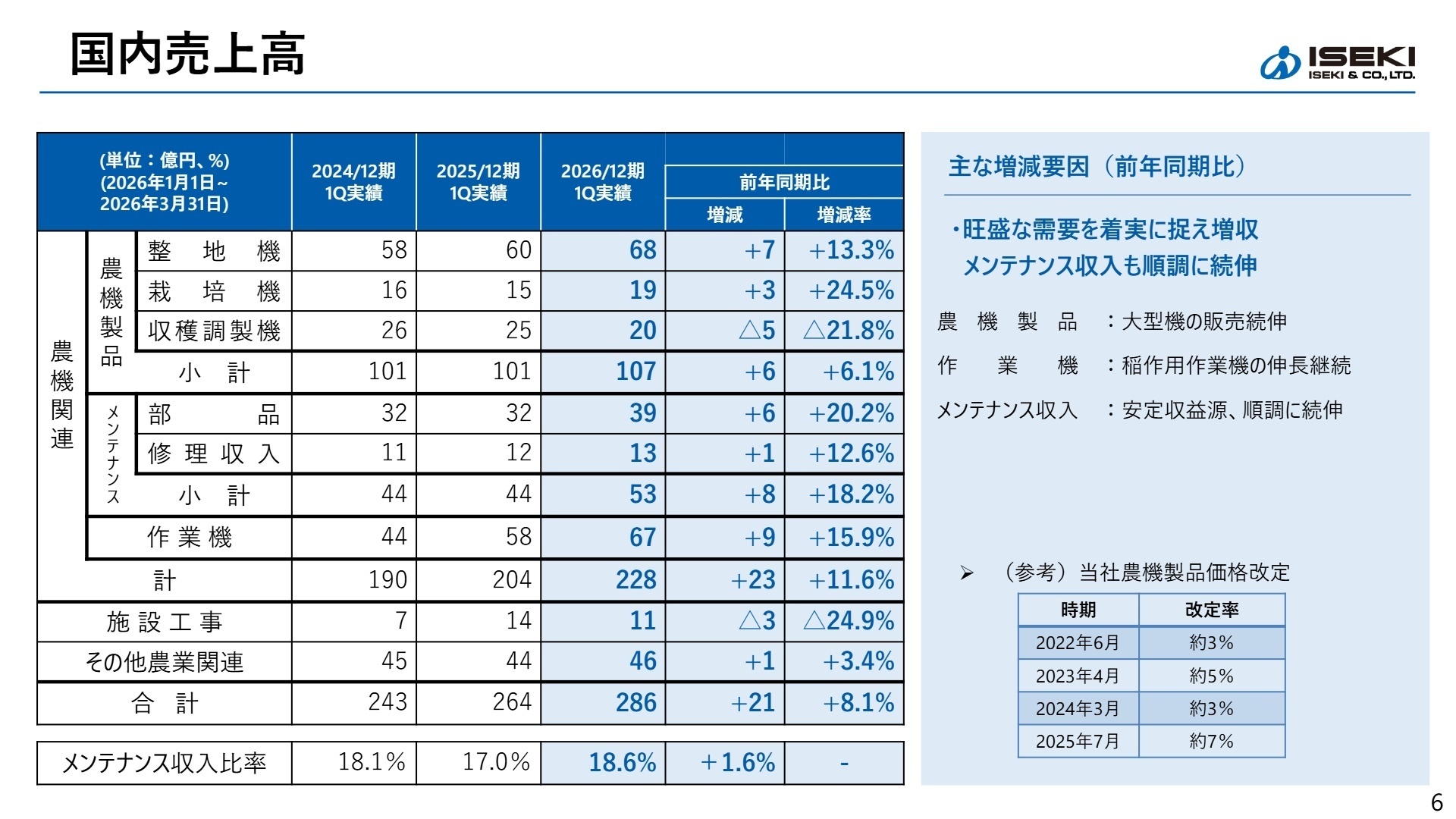 国内売上高