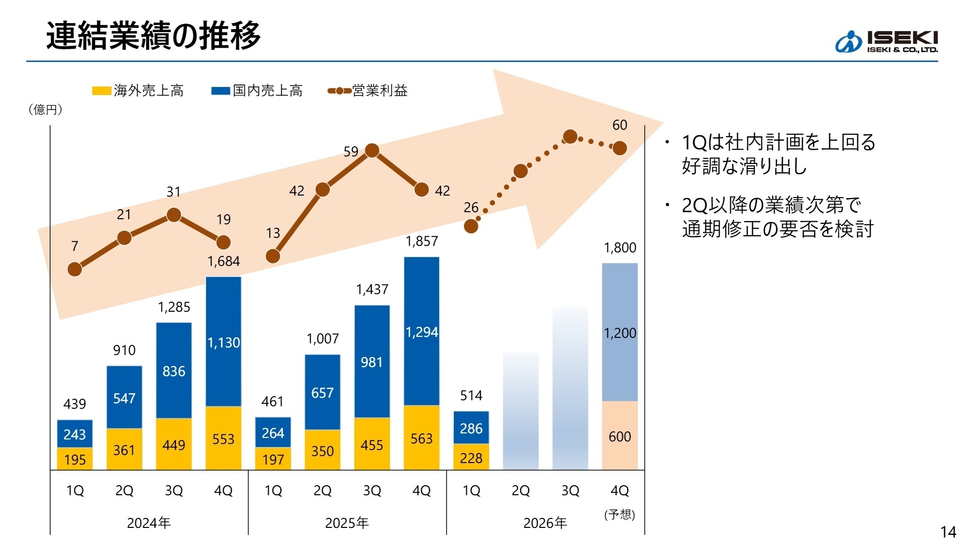 連結業績の推移