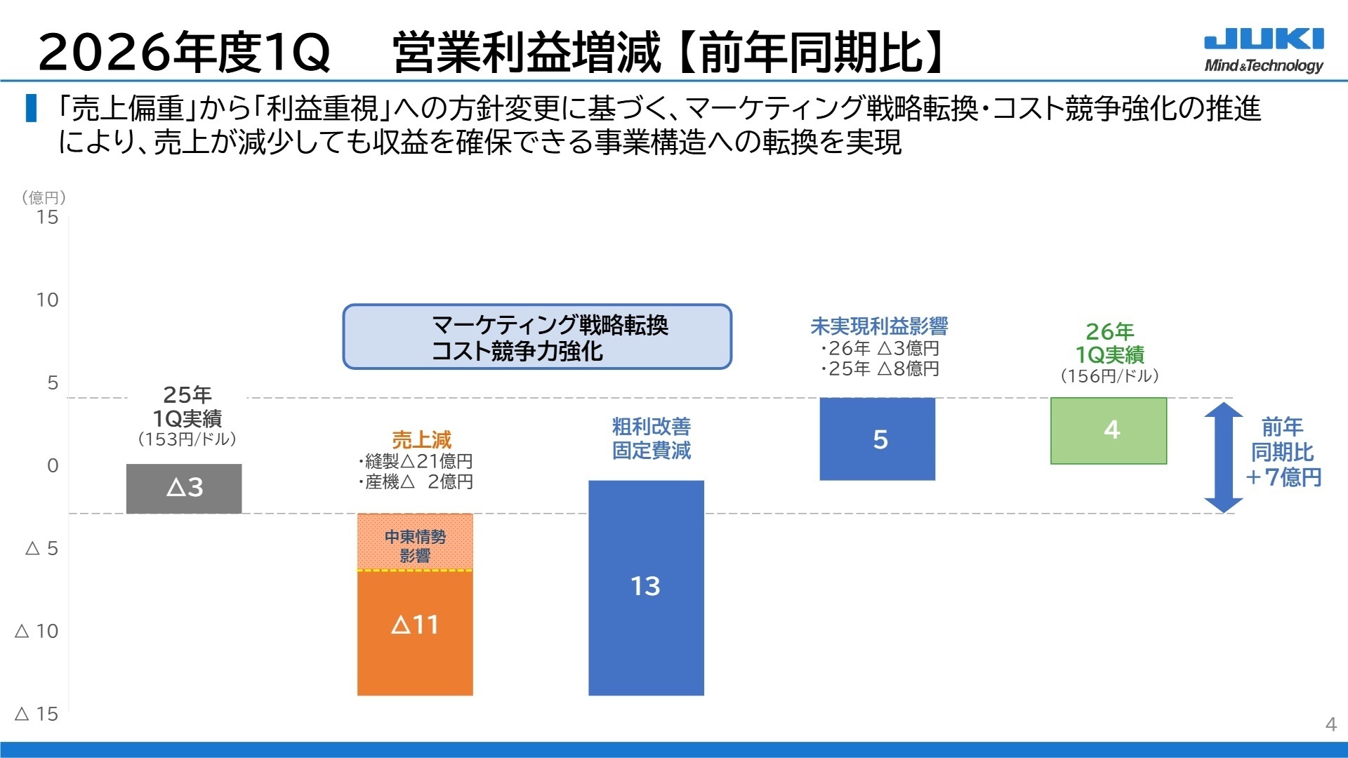 2026年度1Q 営業利益増減
