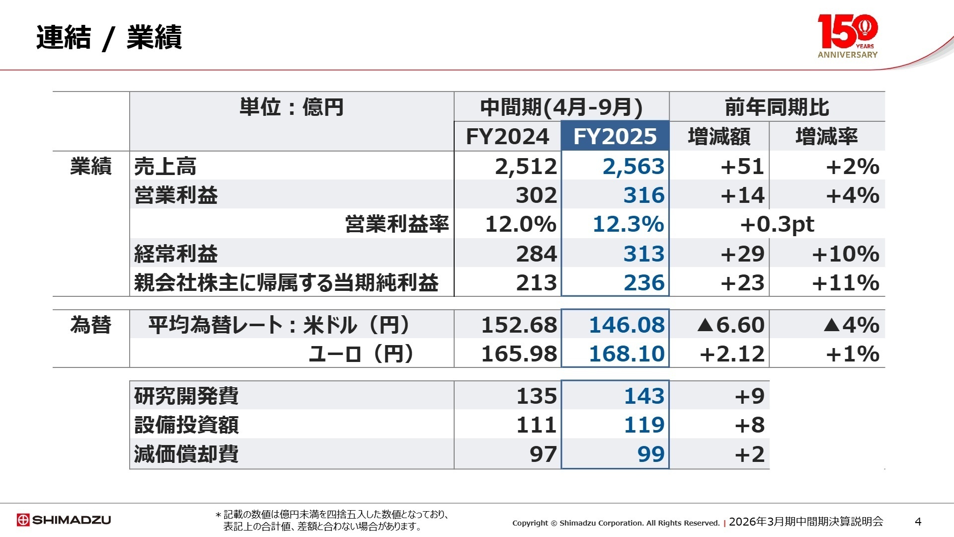 連結業績ハイライト