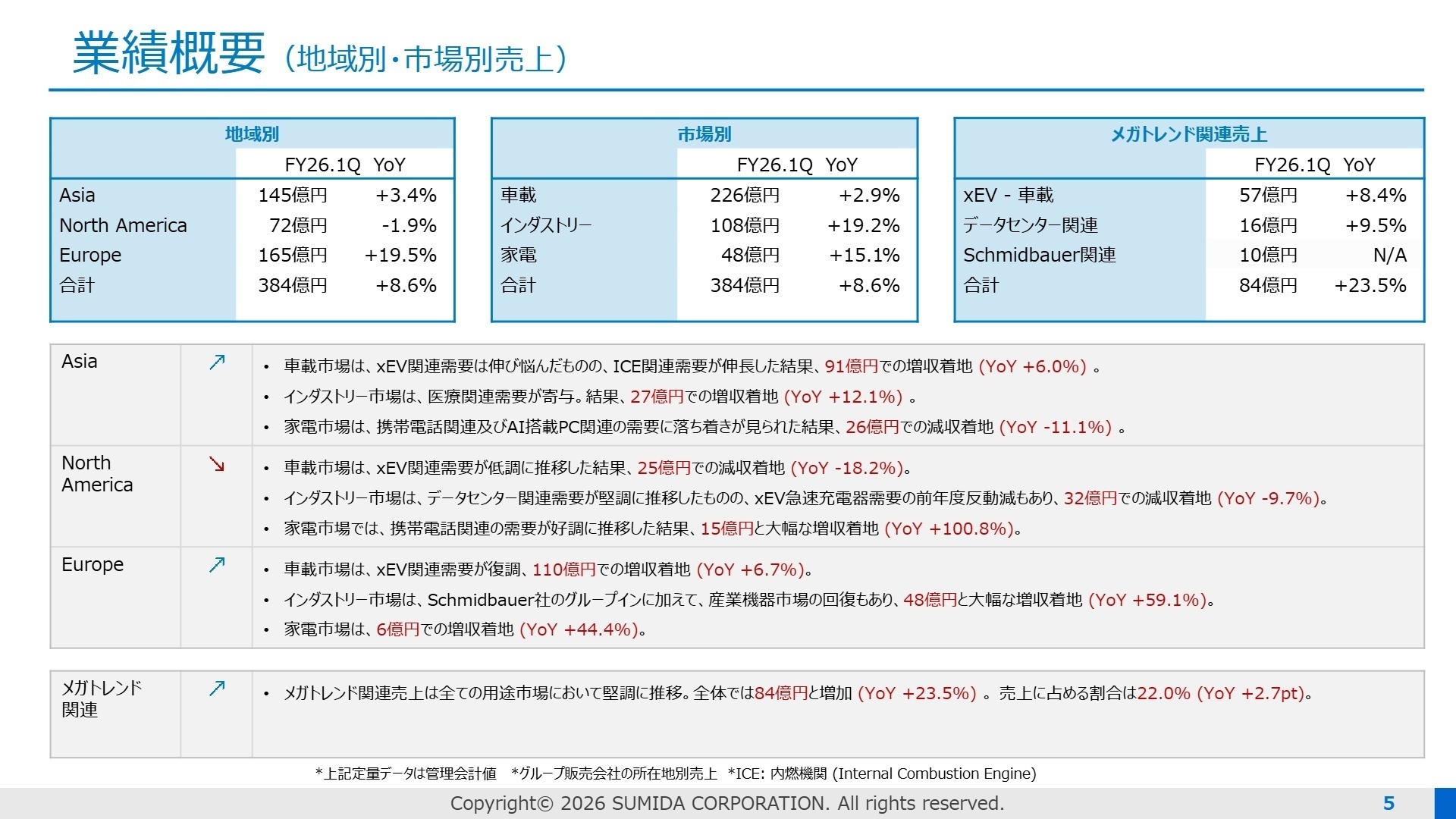 業績概要(地域別・市場別売上)