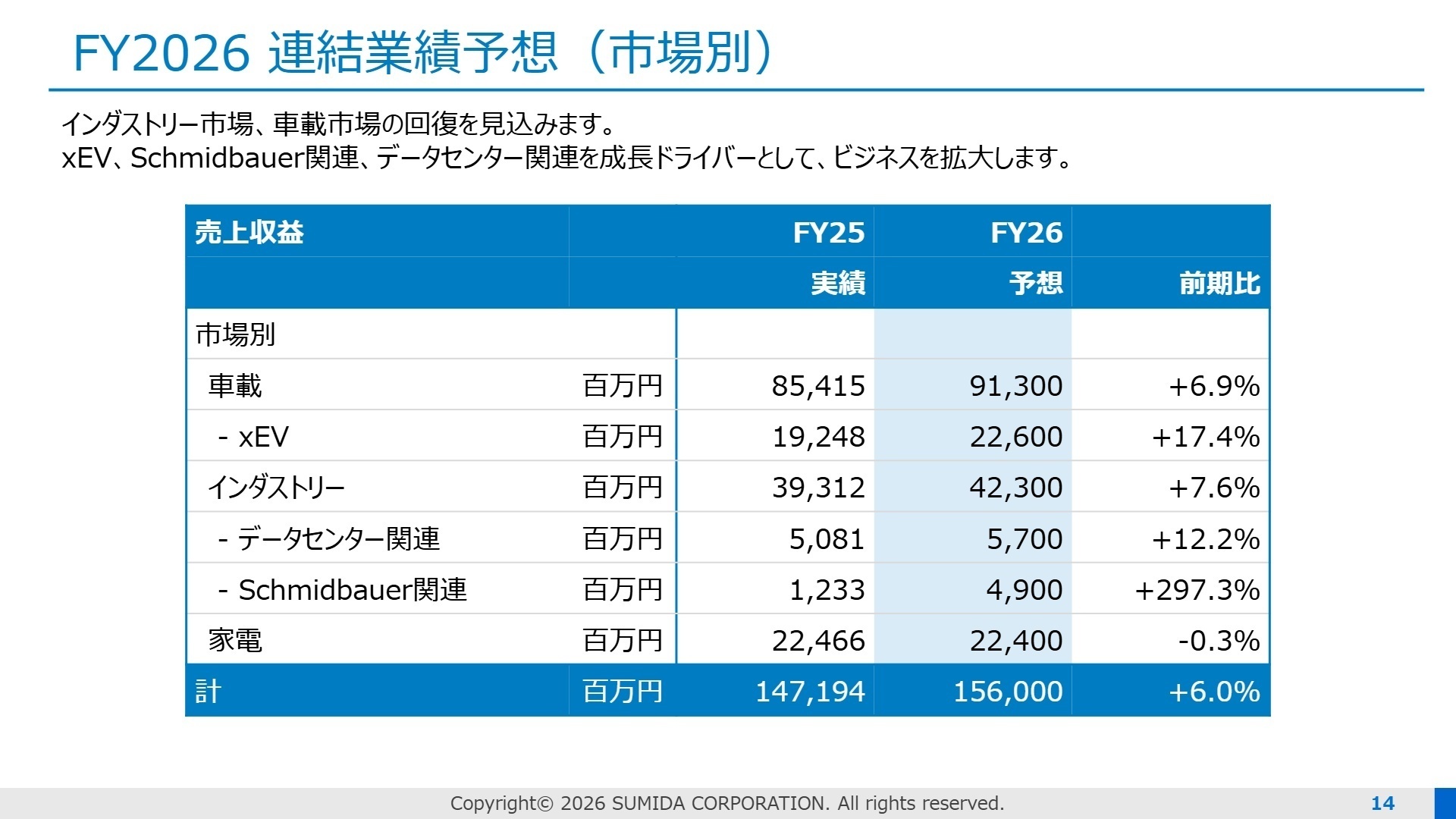 FY2026 連結業績予想(市場別)