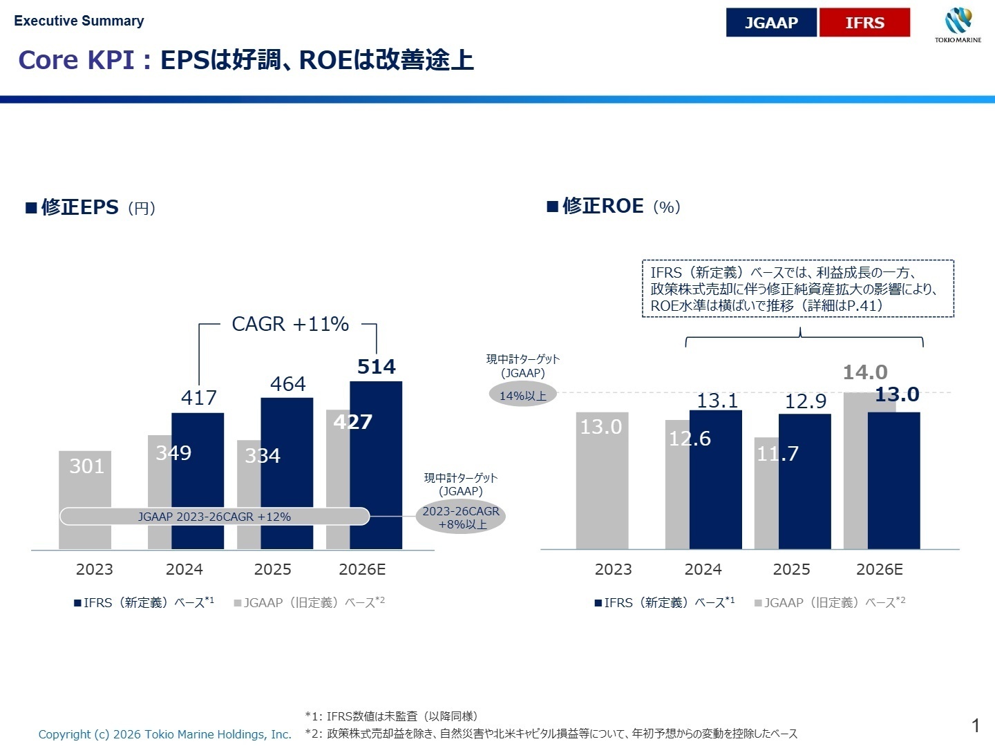 Core KPI