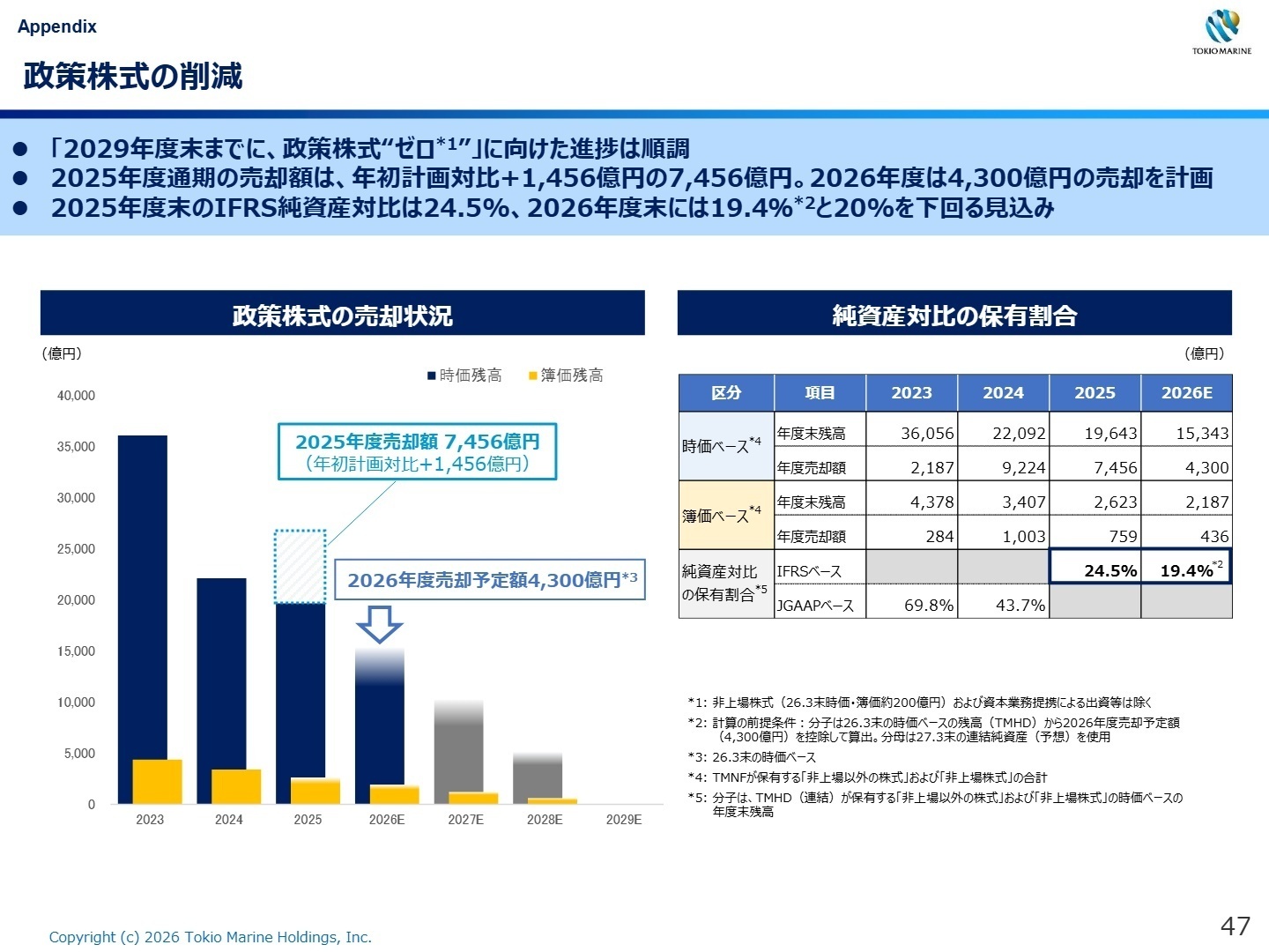 Policy Share Reduction