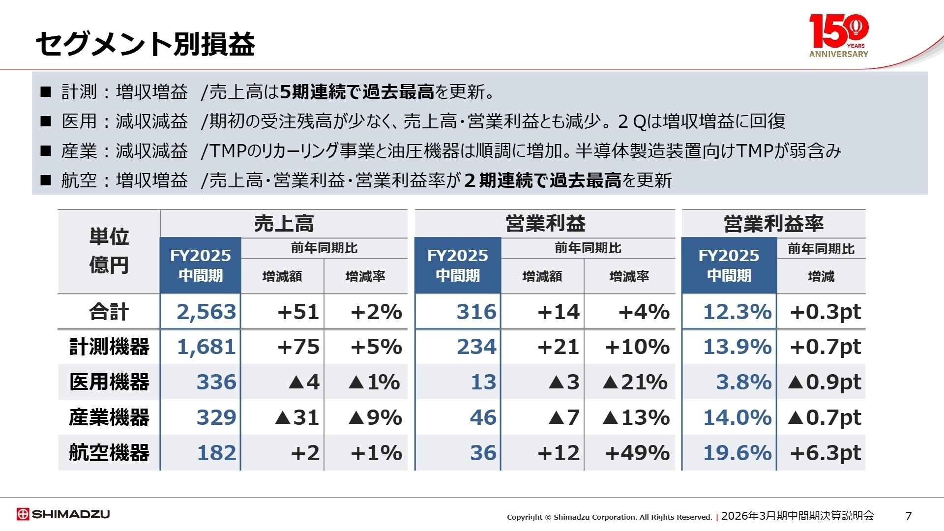 セグメント別実績