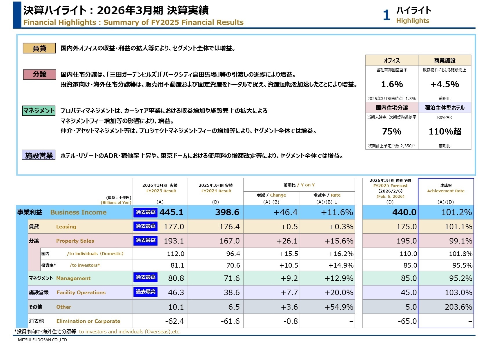 セグメント別事業利益実績