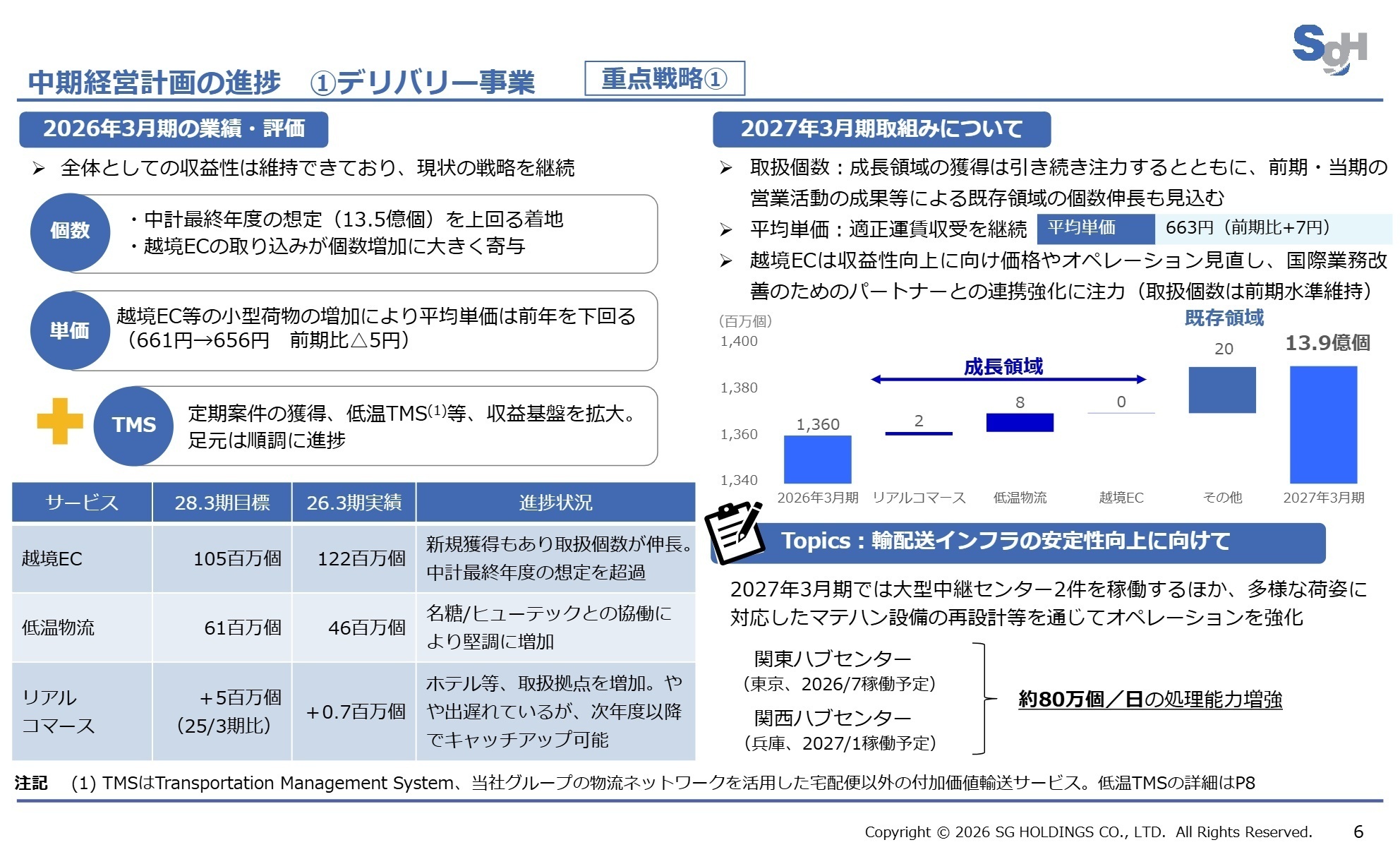 2027年3月期 デリバリー事業戦略