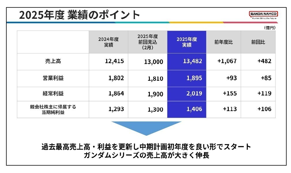 2025年度業績のポイント