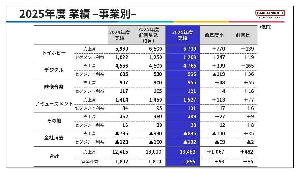 2025年度業績-事業別-